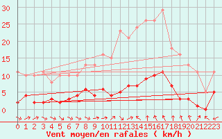 Courbe de la force du vent pour Le Luc (83)