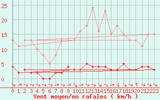 Courbe de la force du vent pour Lhospitalet (46)