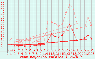 Courbe de la force du vent pour La Beaume (05)