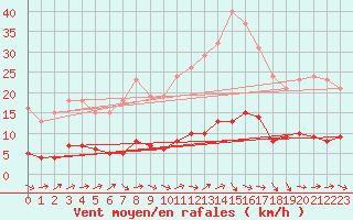 Courbe de la force du vent pour Grasque (13)