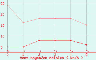 Courbe de la force du vent pour Merschweiller - Kitzing (57)