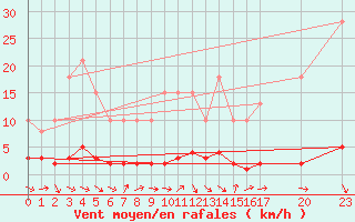 Courbe de la force du vent pour Remich (Lu)