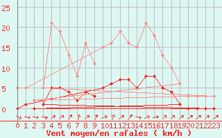 Courbe de la force du vent pour Jarnages (23)