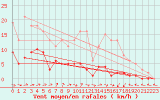 Courbe de la force du vent pour Bulson (08)