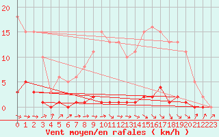 Courbe de la force du vent pour La Ville-Dieu-du-Temple Les Cloutiers (82)