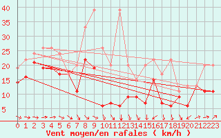 Courbe de la force du vent pour Corvatsch