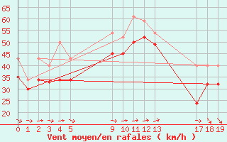 Courbe de la force du vent pour le bateau EUCFR06