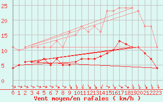 Courbe de la force du vent pour Saint-Igneuc (22)