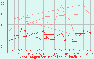 Courbe de la force du vent pour Saint-Jean-de-Vedas (34)