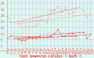 Courbe de la force du vent pour Grasque (13)