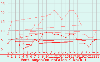 Courbe de la force du vent pour Sorcy-Bauthmont (08)