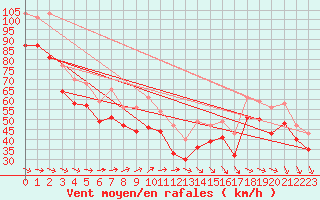 Courbe de la force du vent pour le bateau DBBT