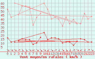 Courbe de la force du vent pour Xert / Chert (Esp)