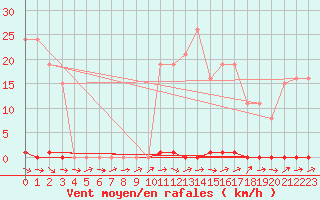 Courbe de la force du vent pour Dounoux (88)