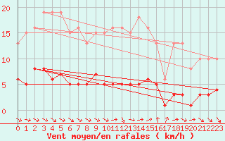 Courbe de la force du vent pour Le Luc (83)
