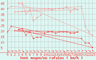 Courbe de la force du vent pour Six-Fours (83)