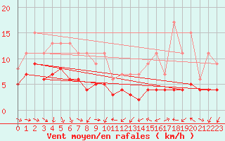 Courbe de la force du vent pour Bard (42)
