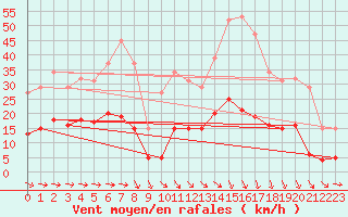 Courbe de la force du vent pour Sorze (81)