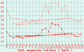 Courbe de la force du vent pour Montredon des Corbires (11)