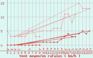 Courbe de la force du vent pour Connerr (72)