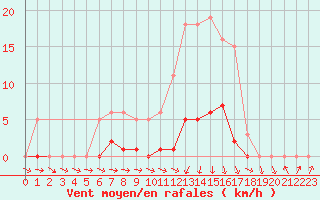 Courbe de la force du vent pour Saffr (44)