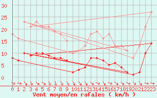 Courbe de la force du vent pour Gurande (44)