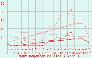Courbe de la force du vent pour Les Herbiers (85)