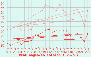 Courbe de la force du vent pour Arles (13)