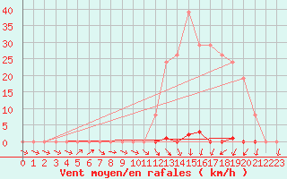Courbe de la force du vent pour Treize-Vents (85)