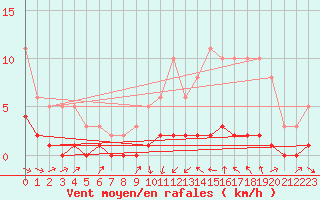 Courbe de la force du vent pour Blus (40)