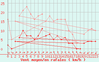 Courbe de la force du vent pour Ploeren (56)