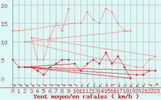 Courbe de la force du vent pour Vernouillet (78)