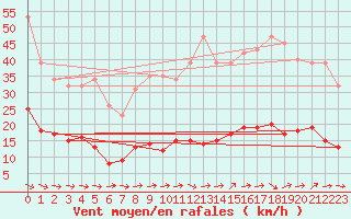 Courbe de la force du vent pour Treize-Vents (85)