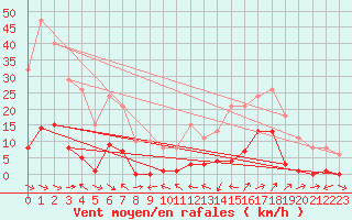Courbe de la force du vent pour Le Luc (83)