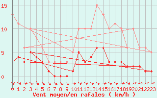 Courbe de la force du vent pour Sandillon (45)