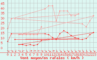 Courbe de la force du vent pour Beaucroissant (38)