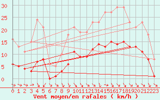 Courbe de la force du vent pour Hd-Bazouges (35)