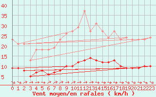 Courbe de la force du vent pour Lasne (Be)