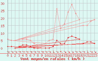Courbe de la force du vent pour Thoiras (30)
