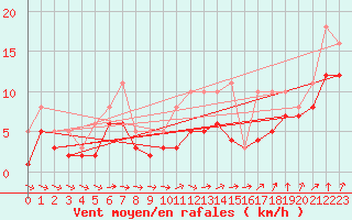 Courbe de la force du vent pour Lobbes (Be)