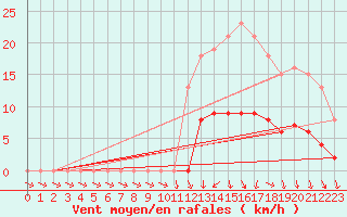 Courbe de la force du vent pour Hd-Bazouges (35)