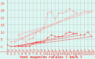 Courbe de la force du vent pour Puissalicon (34)