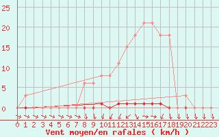 Courbe de la force du vent pour Sainte-Genevive-des-Bois (91)