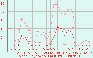 Courbe de la force du vent pour Cerisiers (89)