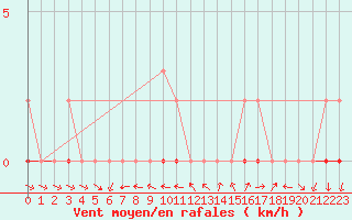 Courbe de la force du vent pour Vias (34)