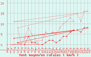 Courbe de la force du vent pour Bulson (08)