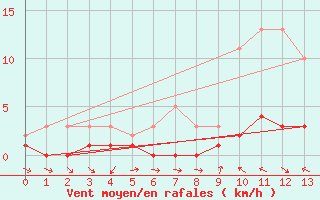 Courbe de la force du vent pour Valleraugue - Pont Neuf (30)