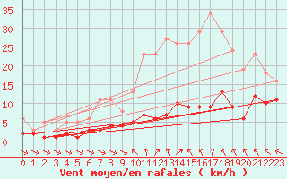 Courbe de la force du vent pour Sorcy-Bauthmont (08)