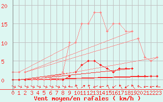 Courbe de la force du vent pour Le Mesnil-Esnard (76)