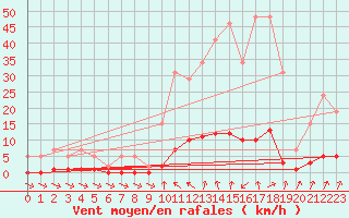 Courbe de la force du vent pour Remich (Lu)